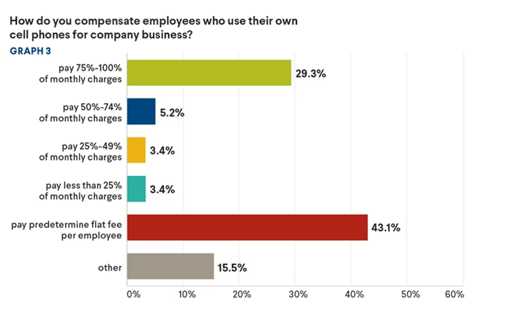Employee Cell Phone Compensation Methods