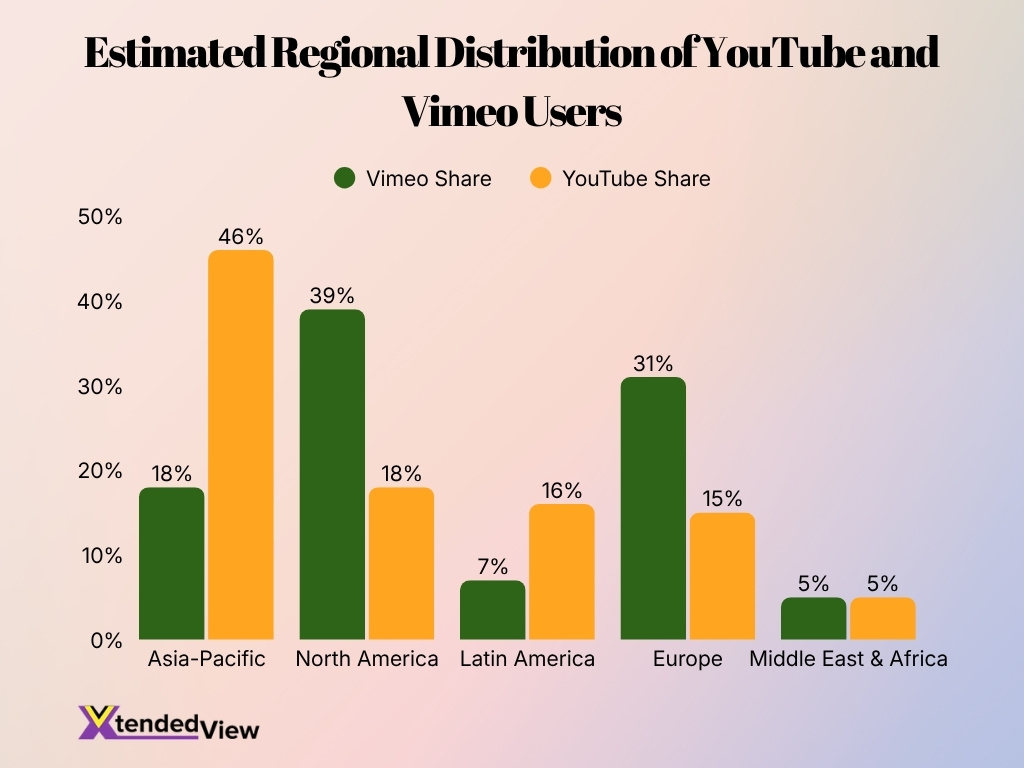 Estimated Regional Distribution Of Youtube And Vimeo Users