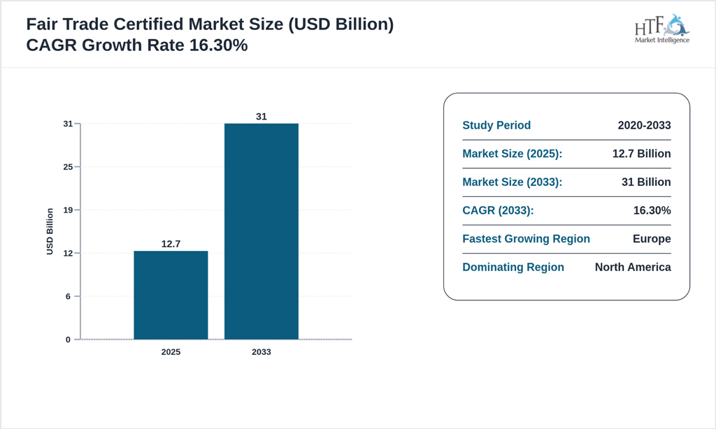 Fair Trade Certified Market Size