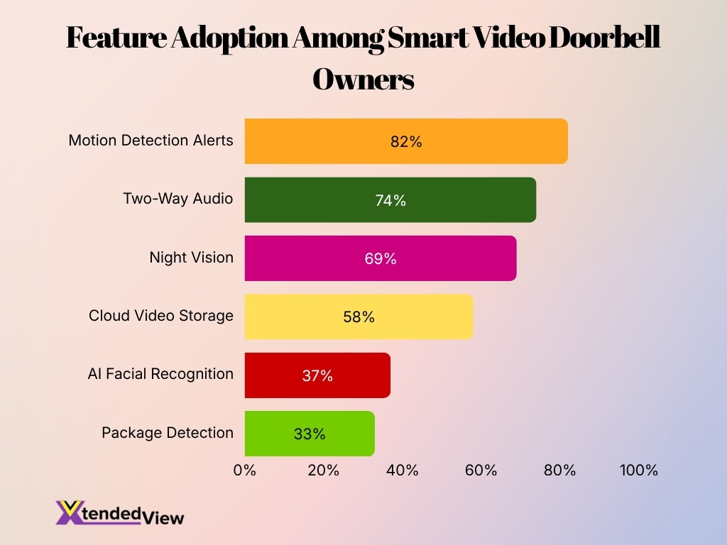 Feature Adoption Among Smart Video Doorbell Owners Feature Adoption Among Smart Video Doorbell Owners
