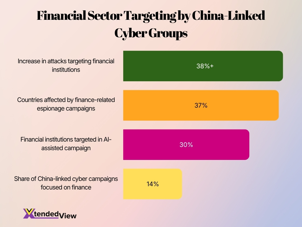 Financial Sector Targeting By China Linked Cyber Groups