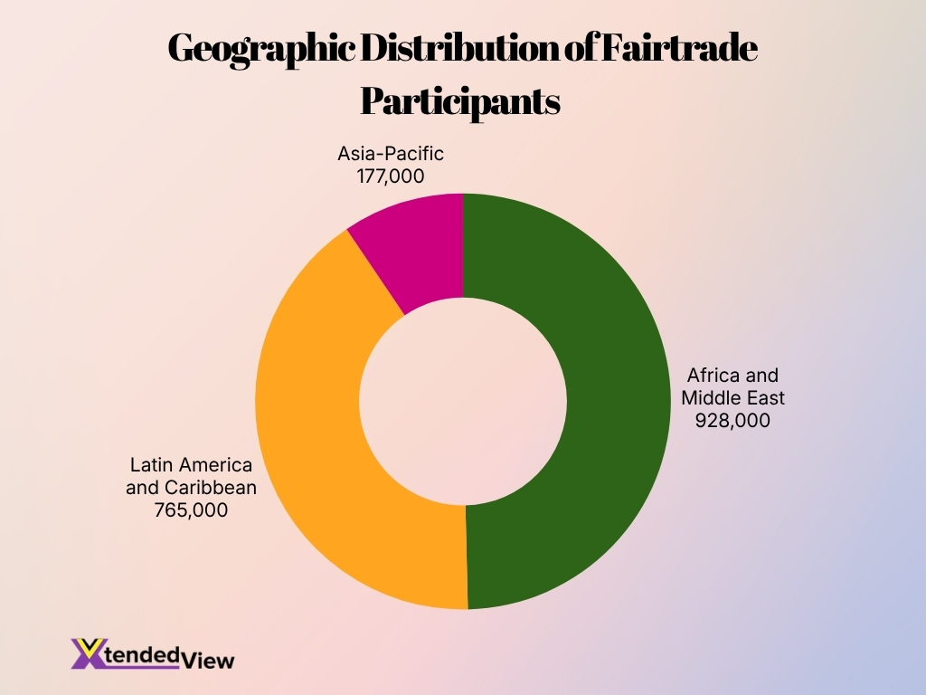 Geographic Distribution Of Fairtrade Participants