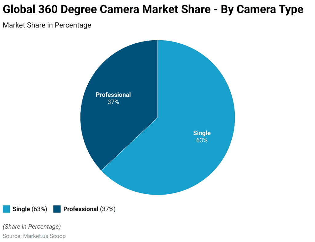 Global 360 Degree Camera Market Share Global 360 Degree Camera Market Share