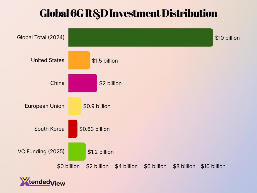 Global 6g R D Investment Distribution