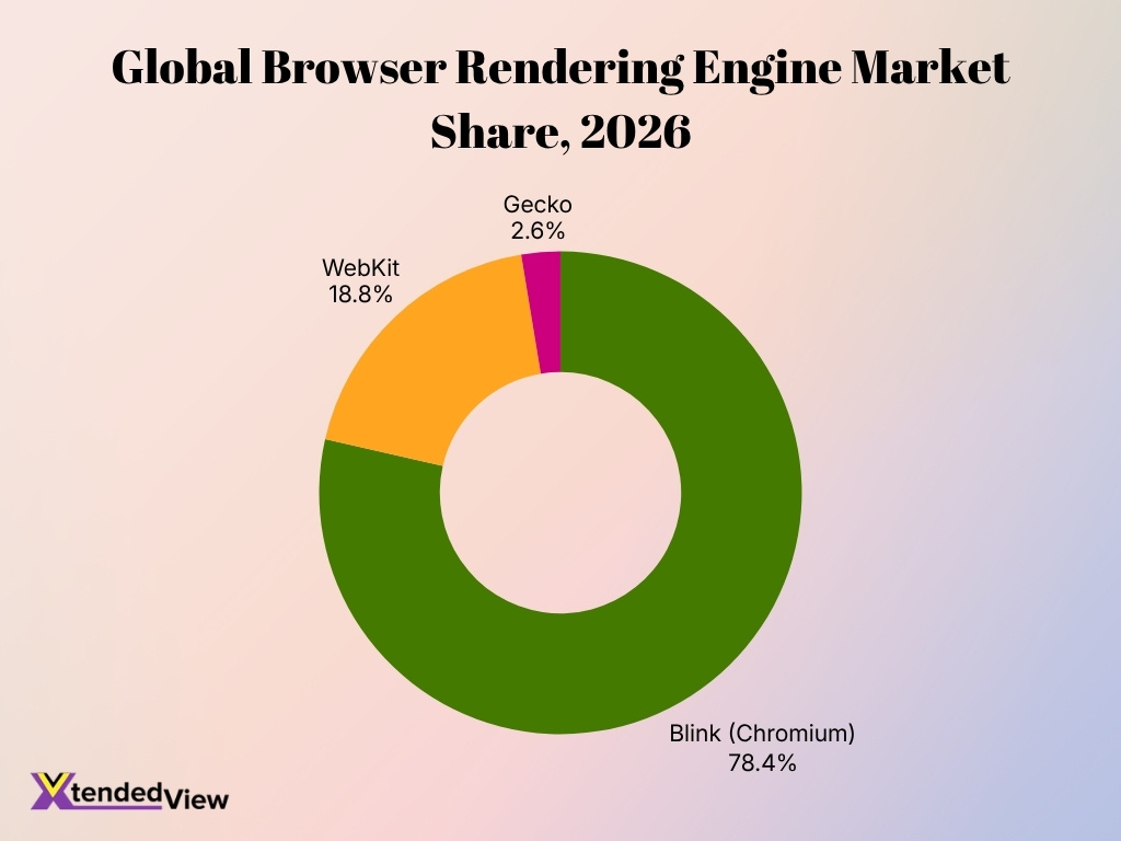 Global Browser Rendering Engine Market Share 2026