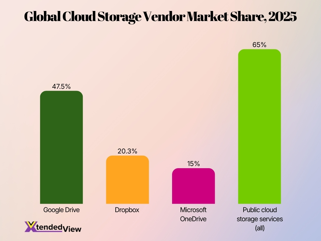Global Cloud Storage Vendor Market Share 2025 Global Cloud Storage Vendor Market Share 2025