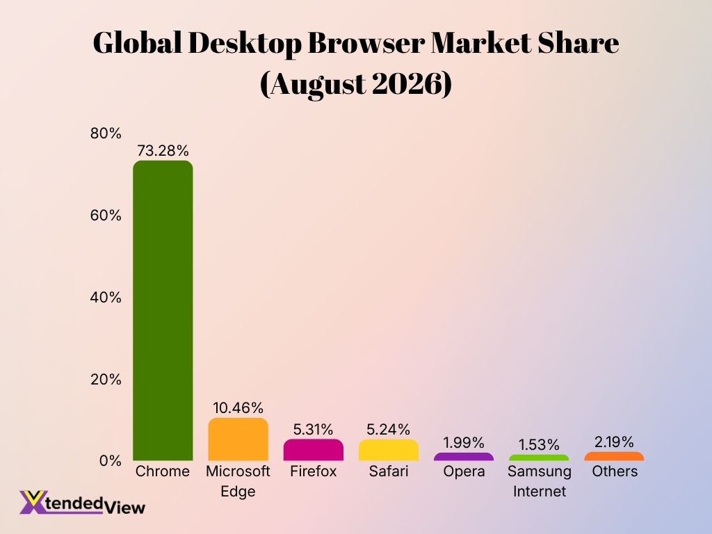 Global Desktop Browser Market Share August 2026