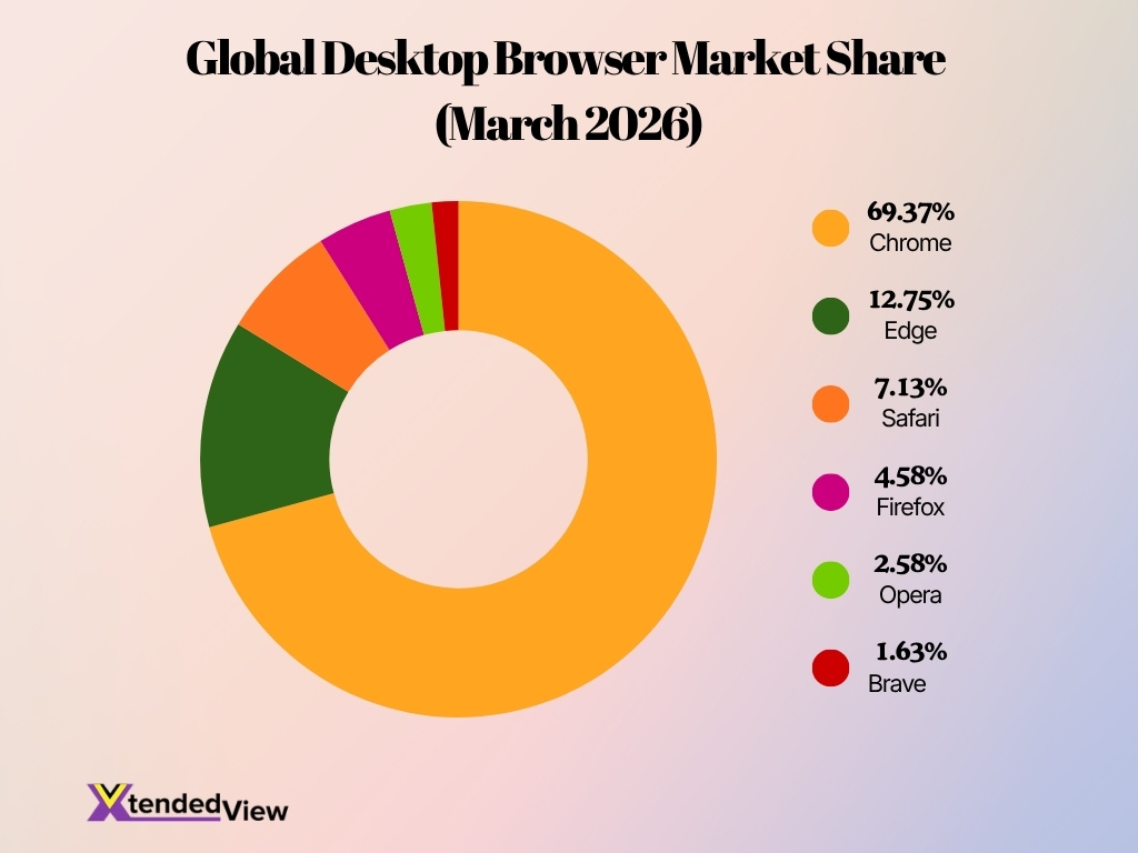 Global Desktop Browser Market Share March 2026 Image