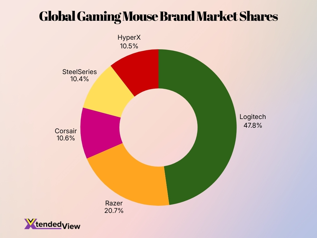 Global Gaming Mouse Brand Market Shares