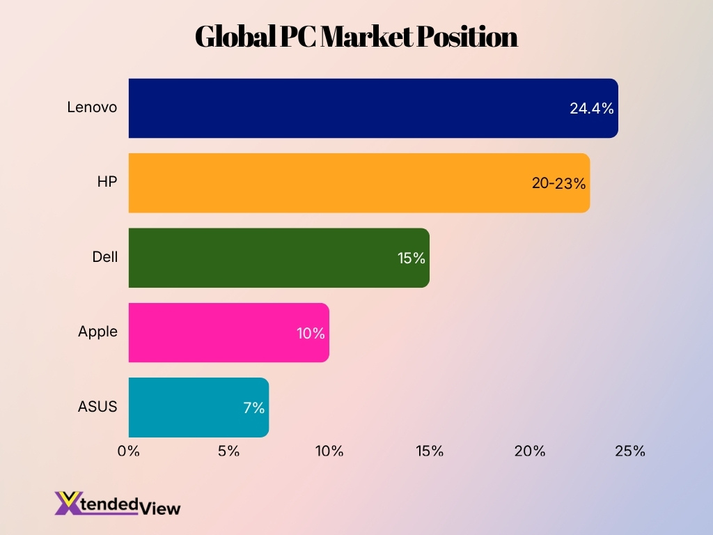 Global Pc Market Position