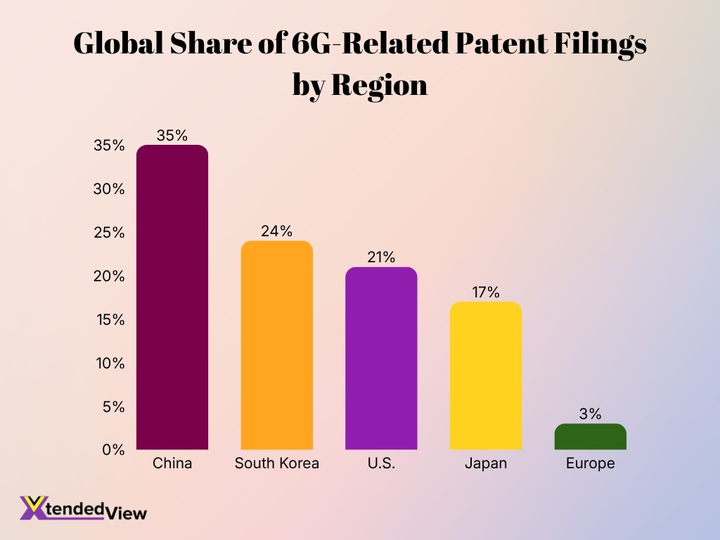 Global Share Of 6g Related Patent Filings By Region