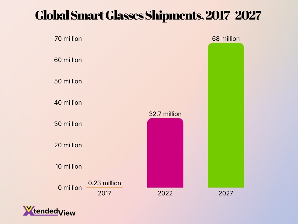 Global Smart Glasses Shipments 2017 2027