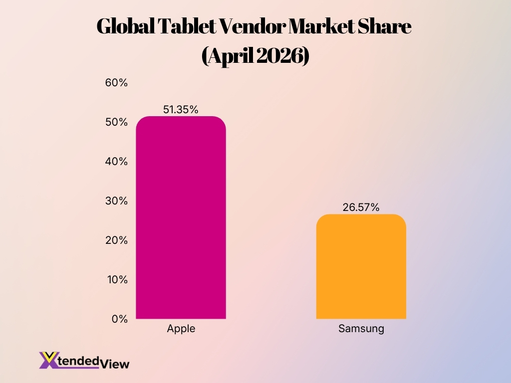 Global Tablet Vendor Market Share April 2026