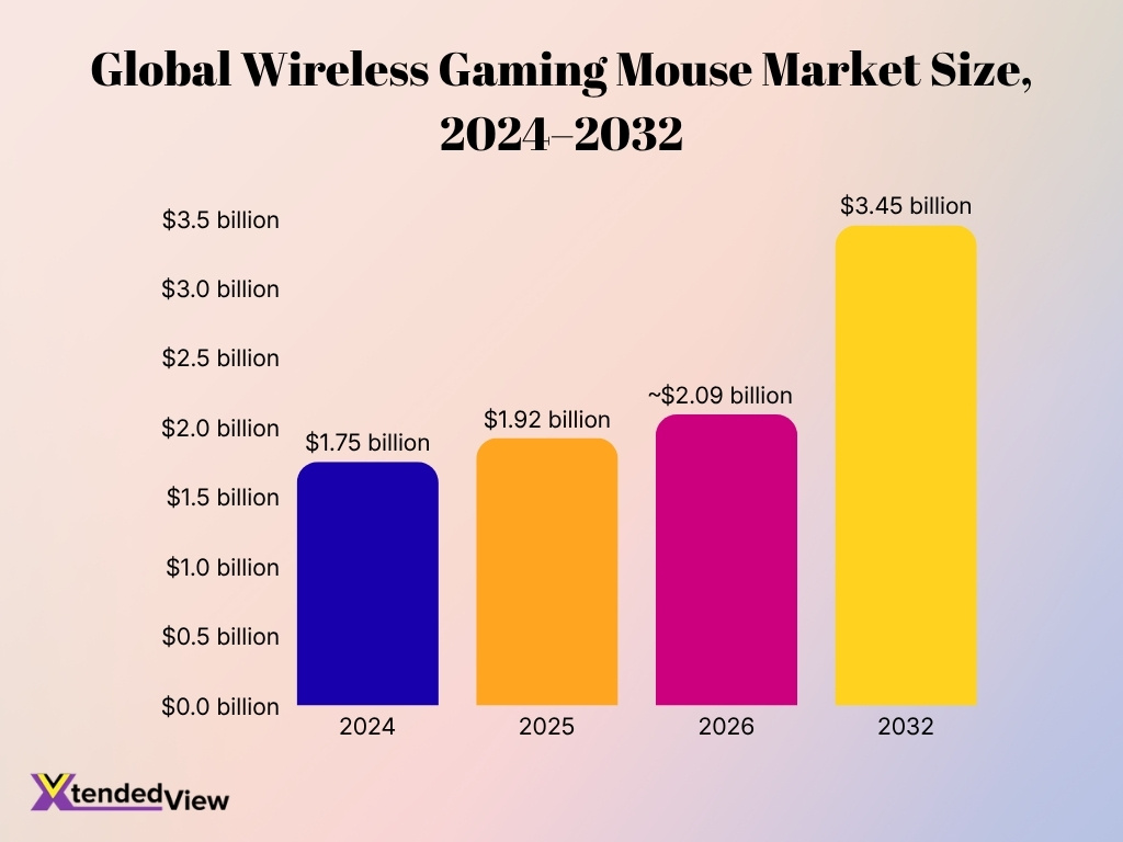 Global Wireless Gaming Mouse Market Size 2024 2032