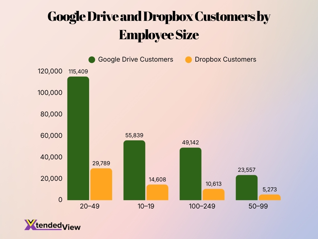Google Drive And Dropbox Customers By Employee Size Google Drive And Dropbox Customers By Employee Size