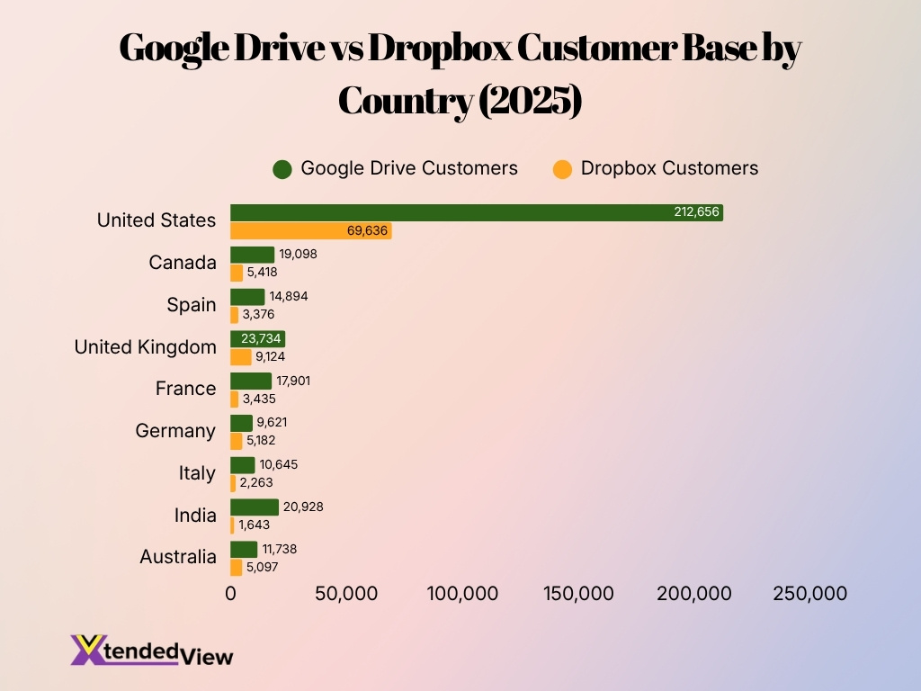 Google Drive Vs Dropbox Customer Base By Country 2025 Google Drive Vs Dropbox Customer Base By Country 2025