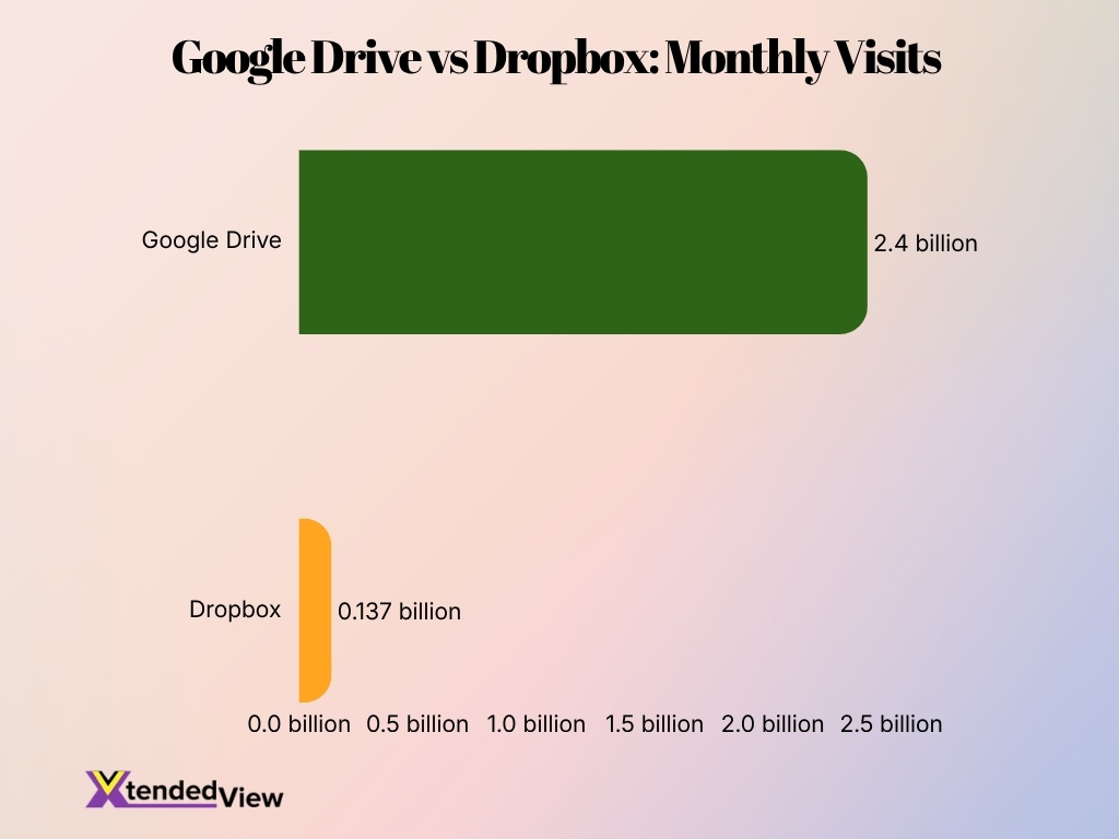 Google Drive Vs Dropbox Monthly Visits Google Drive Vs Dropbox Monthly Visits