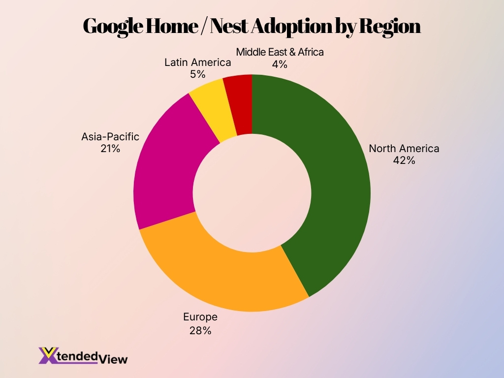 Google Home Nest Adoption By Region