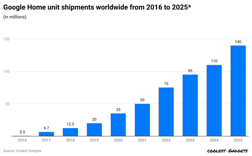 Google Home Unit Shipments Worldwide