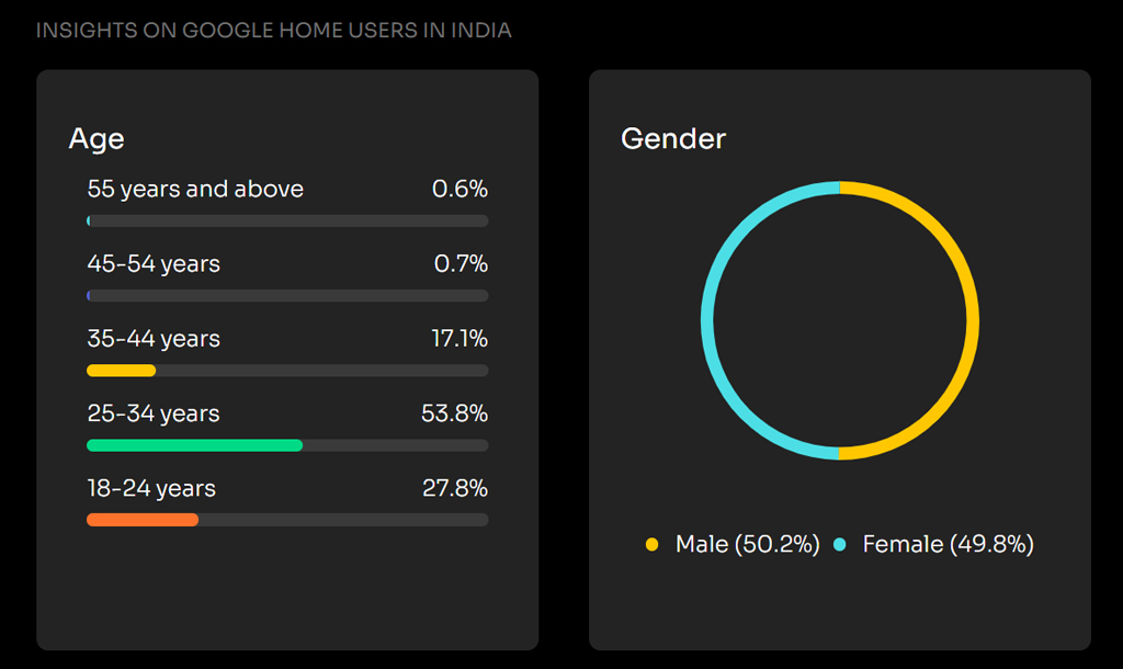 Google Home Users In India