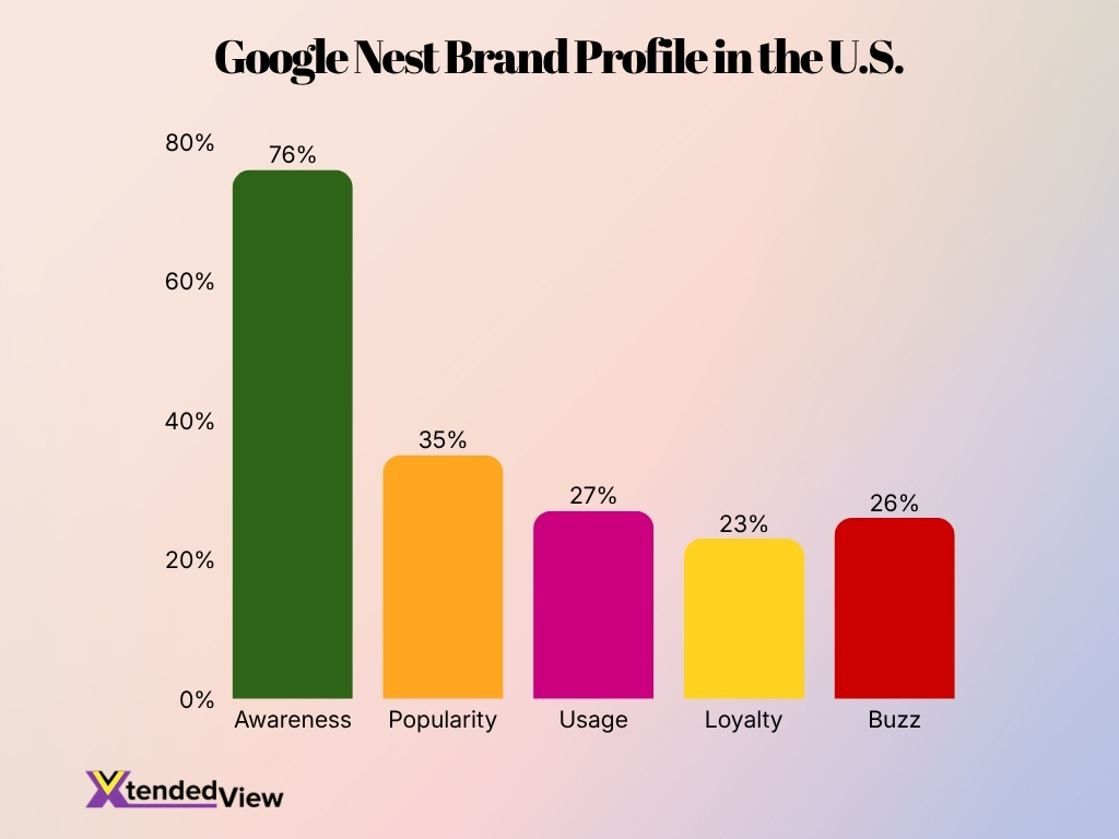 Google Nest Brand Profile In The U S