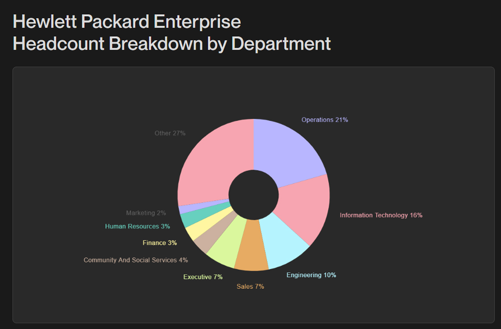 Hewlett Packard Enterprise Headcount Breakdown By Department