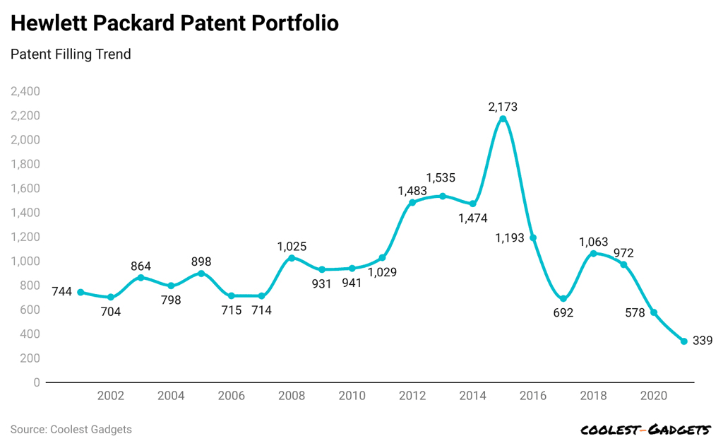 Hewlett Packard Patent Portfolio