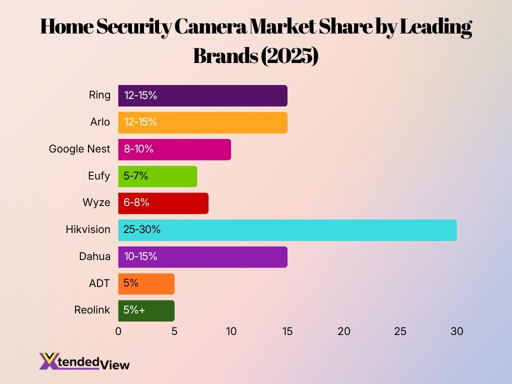 Home Security Camera Market Share By Leading Brands 2025
