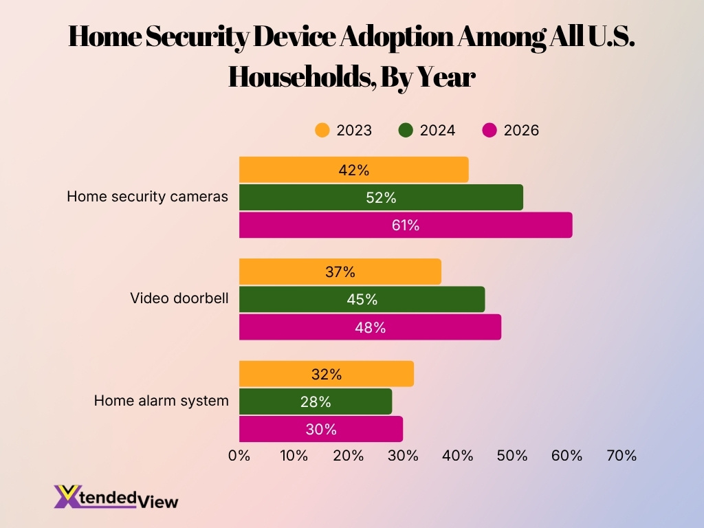 Home Security Device Adoption Among All U S Households By Year Home Security Device Adoption Among All U S Households By Year