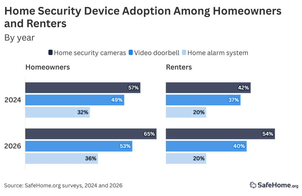 Home Security Device Adoption