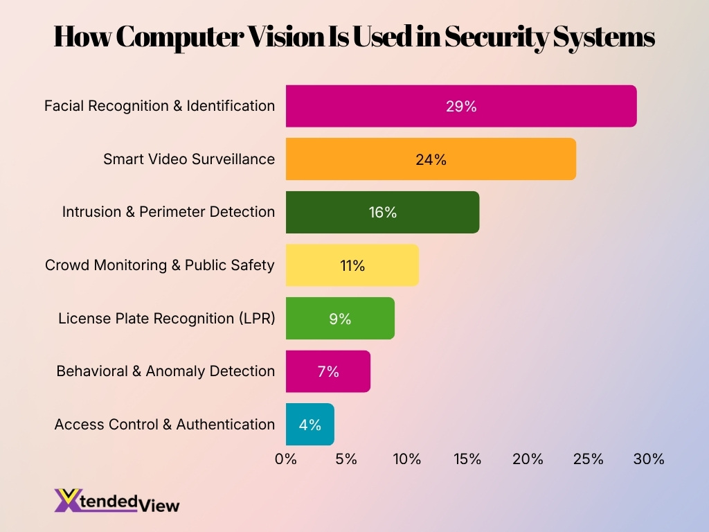How Computer Vision Is Used In Security Systems