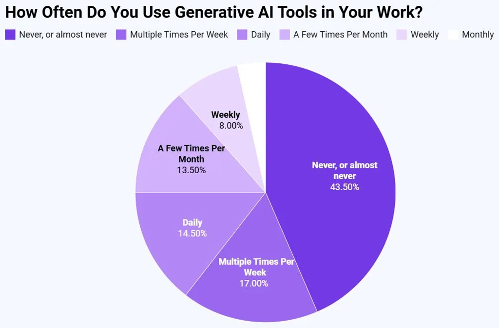 How Often Do You Use Generative AI Tools in Your Work How Often Do You Use Generative Ai Tools In Your Work