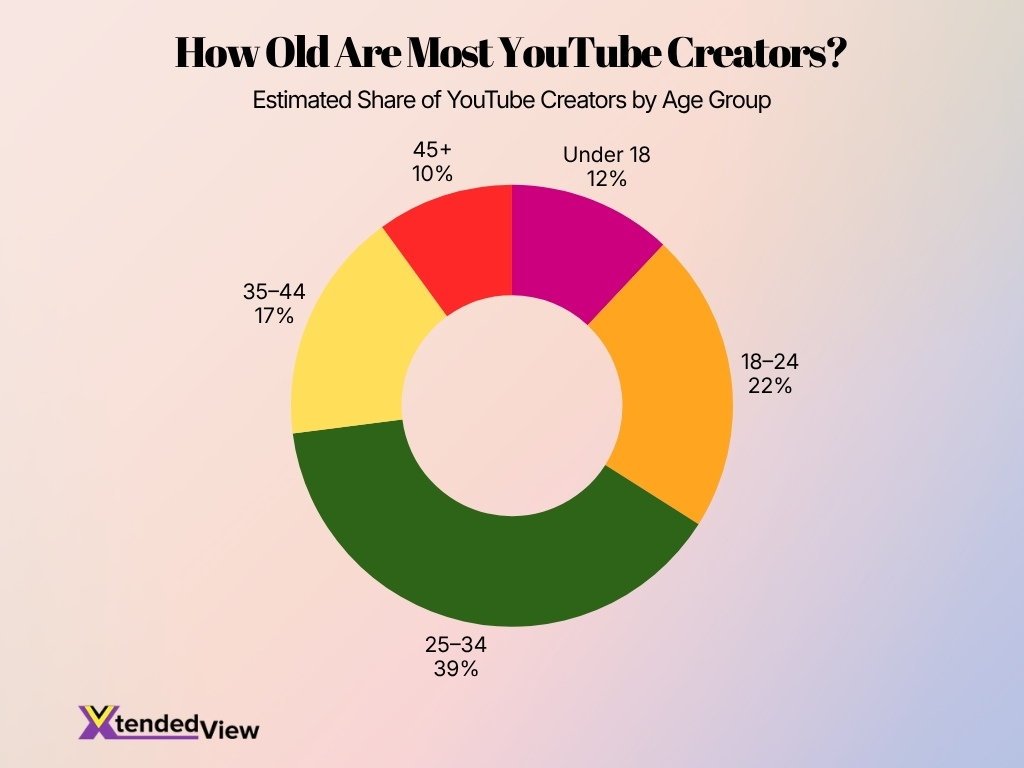 How Old Are Most Youtube Creators