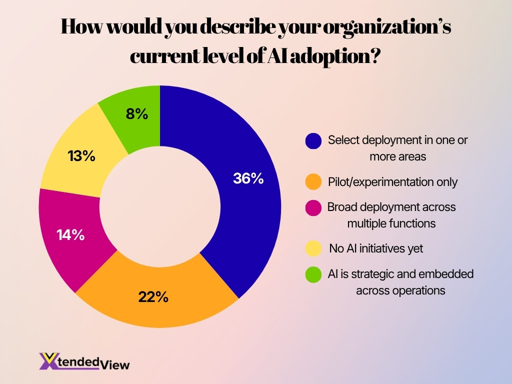 How Would You Describe Your Organization S Current Level Of Ai Adoption