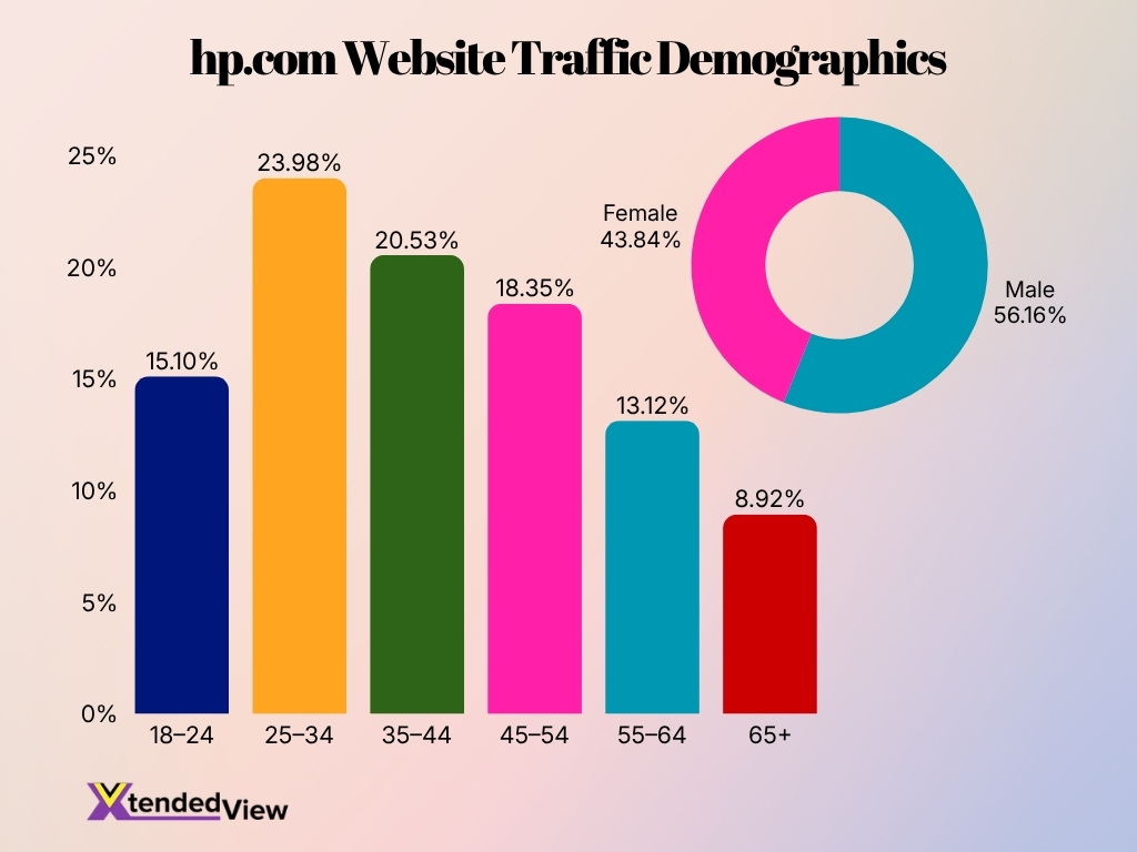 Hp Com Website Traffic Demographics Image