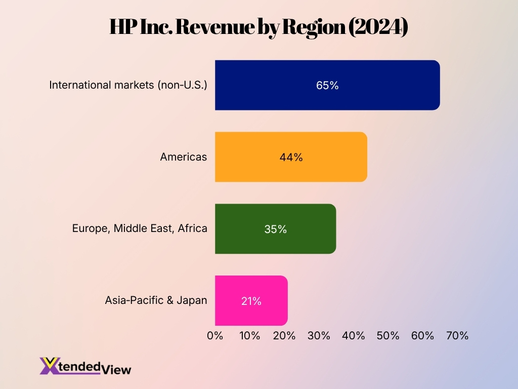 Hp Inc Revenue By Region 2024