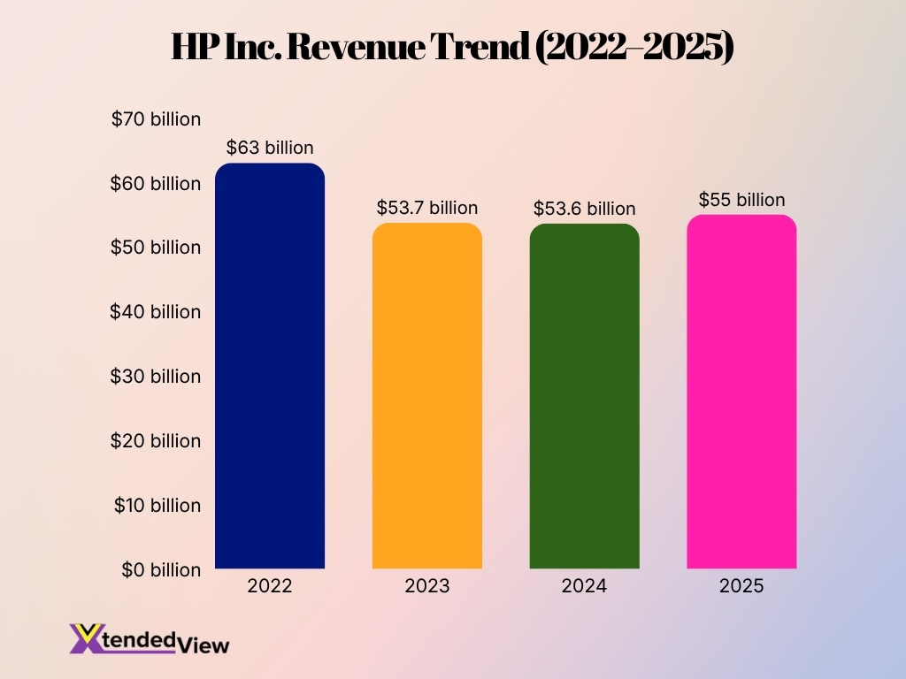 Hp Inc Revenue Trend 2022 2025