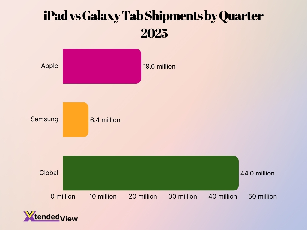 Ipad Vs Galaxy Tab Shipments By Quarter 2025