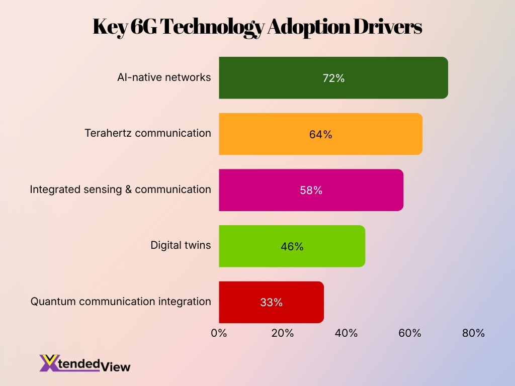 Key 6g Technology Adoption Drivers