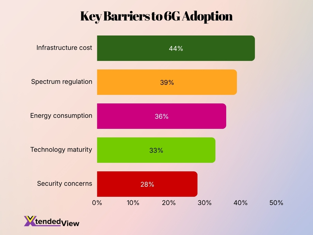 Key Barriers To 6g Adoption