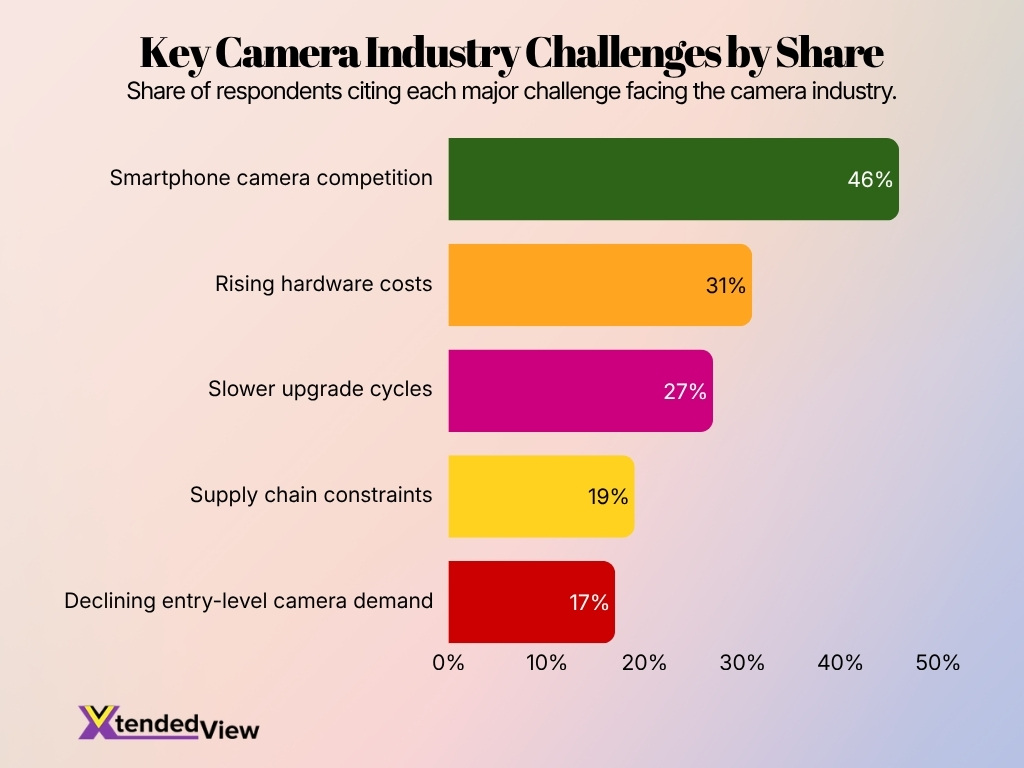 Key Camera Industry Challenges By Share Key Camera Industry Challenges By Share
