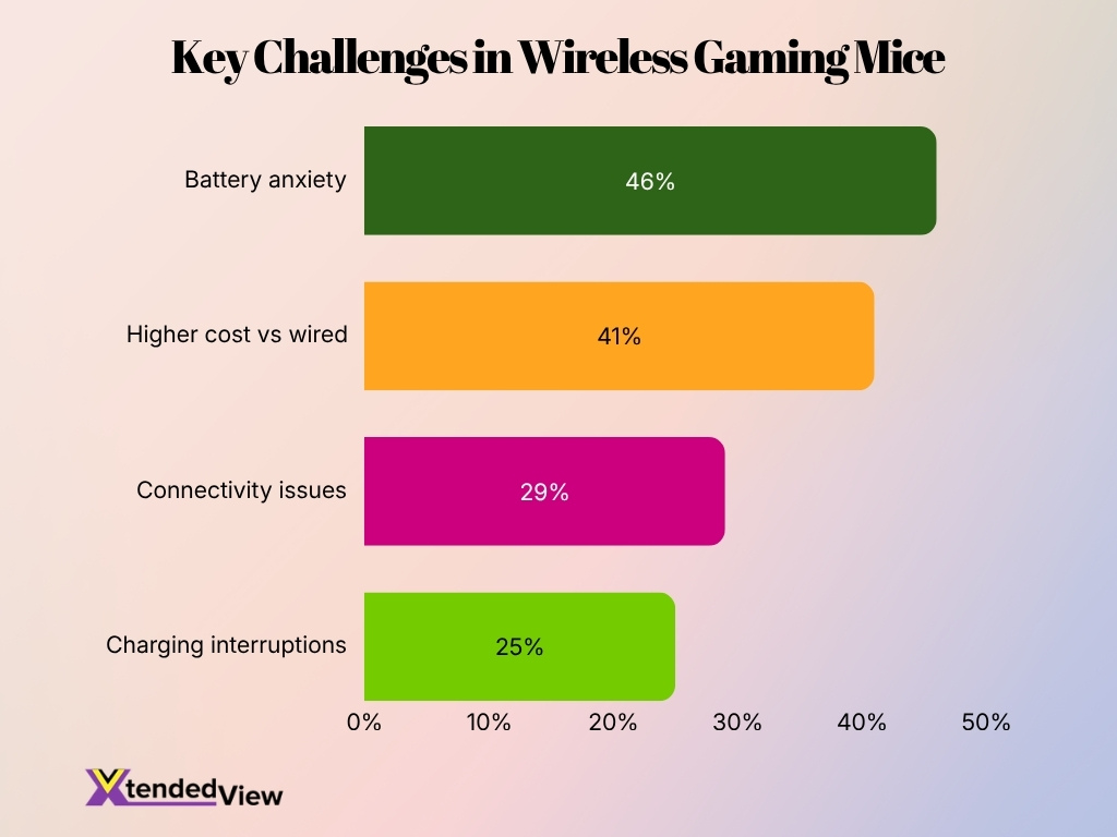 Key Challenges In Wireless Gaming Mice