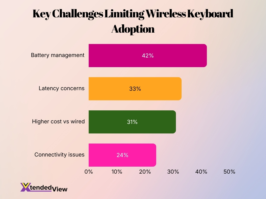 Key Challenges Limiting Wireless Keyboard Adoption