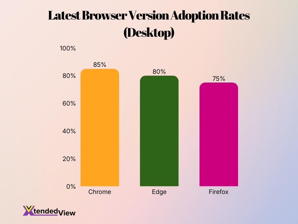 Latest Browser Version Adoption Rates Desktop