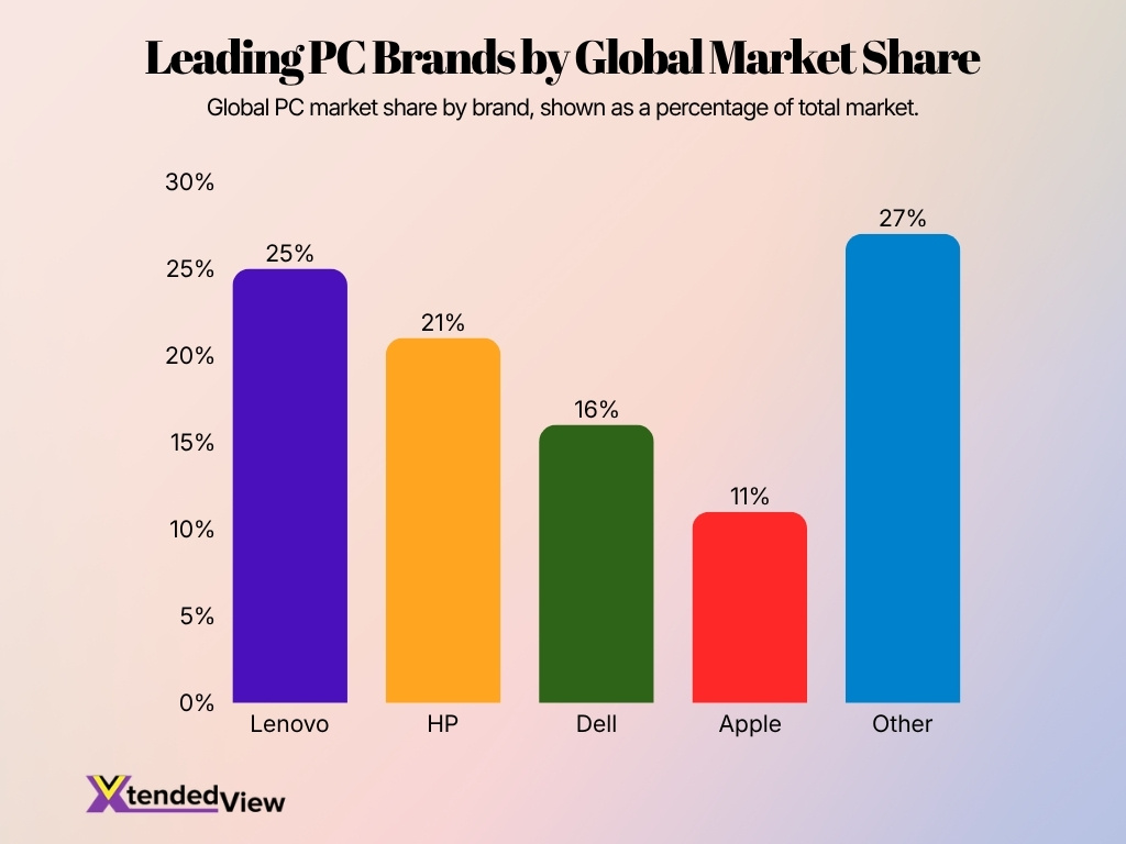 Leading Pc Brands By Global Market Share