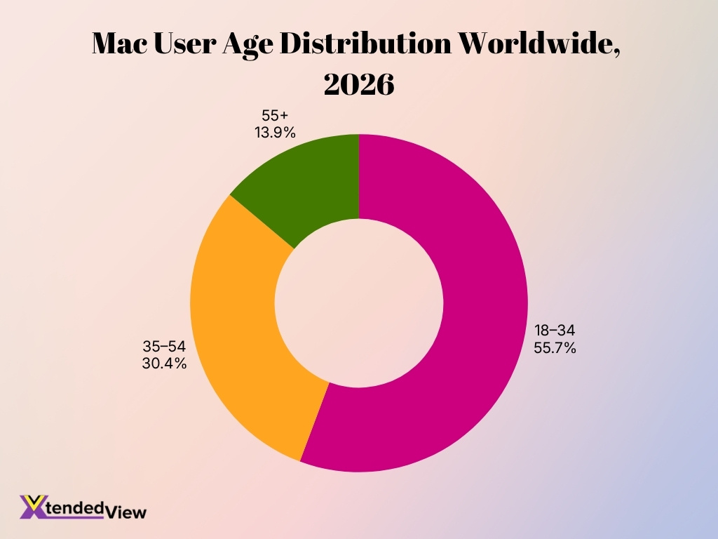 Mac User Age Distribution Worldwide 2026