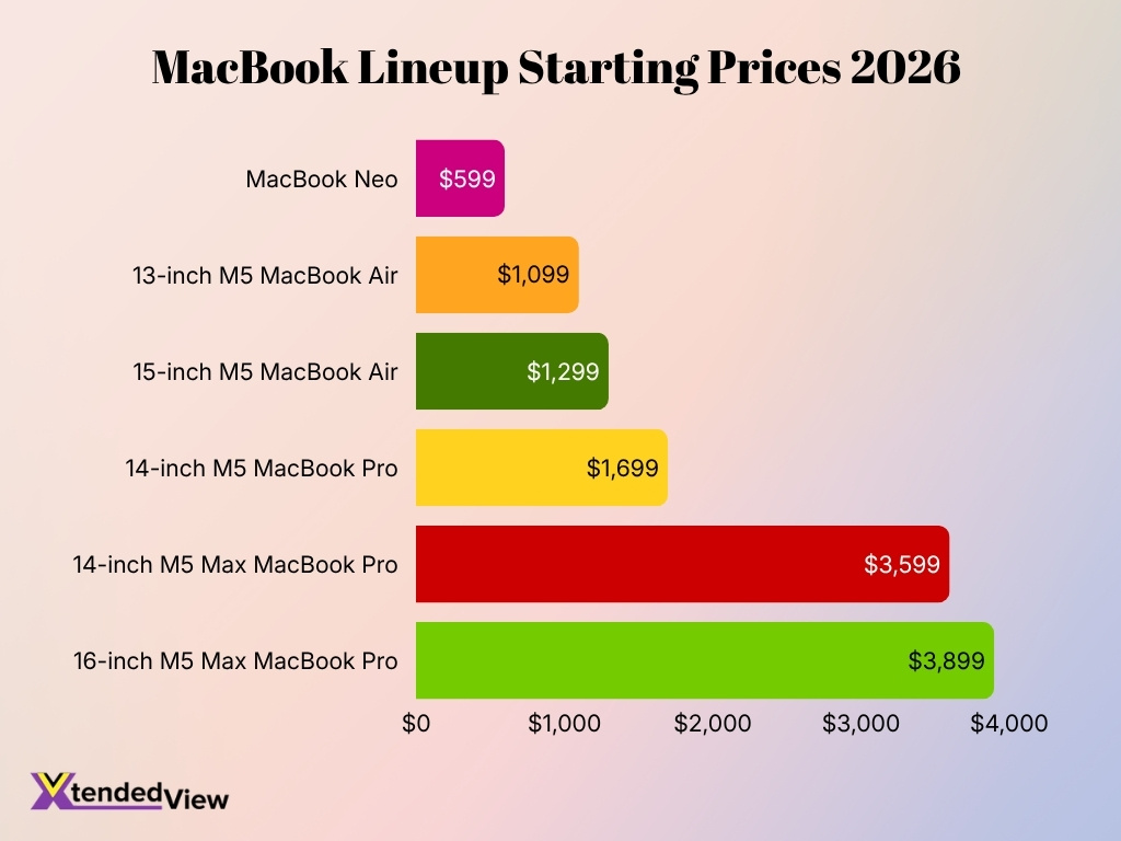 Macbook Lineup Starting Prices 2026