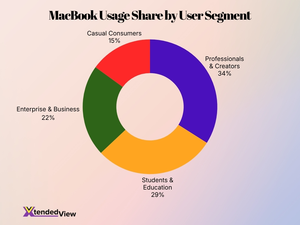 Macbook Usage Share By User Segment