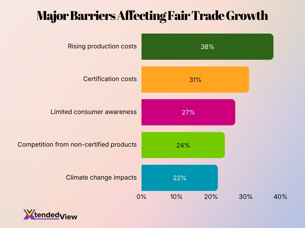 Major Barriers Affecting Fair Trade Growth