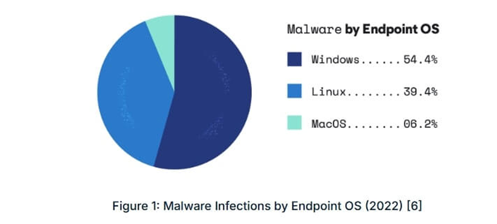 Malware Infections By Endpoint Os